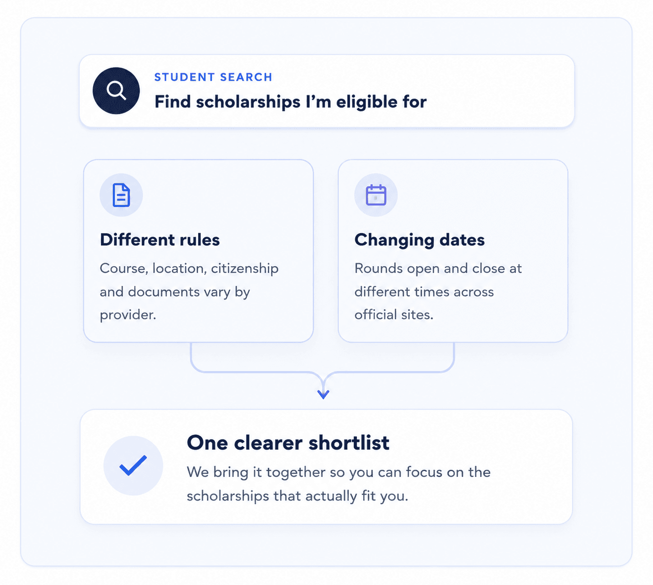 Scholarship search process showing different provider rules and changing dates combined into one clearer shortlist